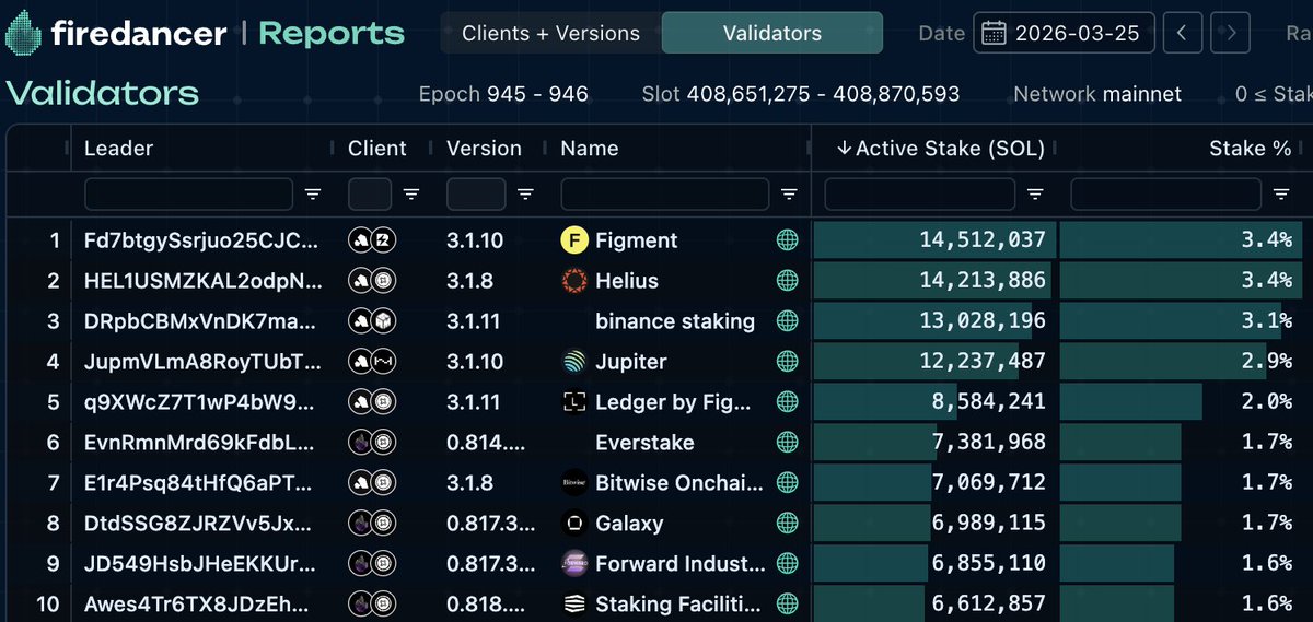 Rakurai_io's tweet photo. Rakurai is powering the LARGEST validator on Solana⚡

@Figment_io made the switch and is already seeing stronger performance and higher rewards 💸

Every epoch you’re not running Rakurai, you’re leaving that upside behind.

What are you waiting for?

Just Run Rakurai.