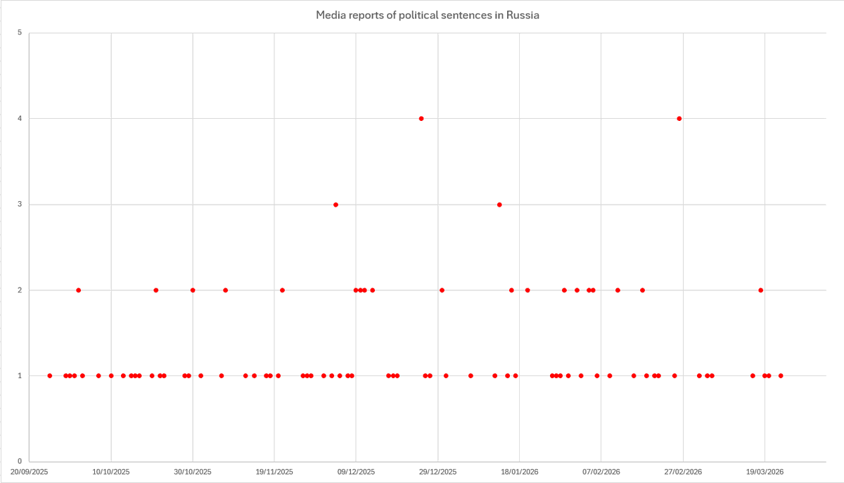 RepulsLab's tweet photo. Political sentences in Russia
Политически мотивированные приговоры в России
#Russia #dictatorship
Observation period: September 25, 2025 - March 25, 2026.
Days with reports of political sentences: 83.
Reports of political sentences: 112. https://t.co/0AYEc0Uoy1