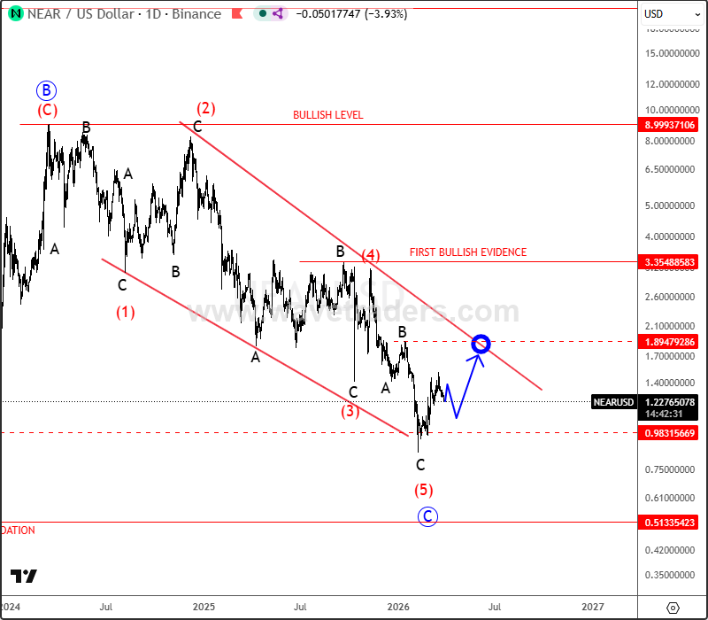 Wavetraders.com -#Elliottwave service tweet media