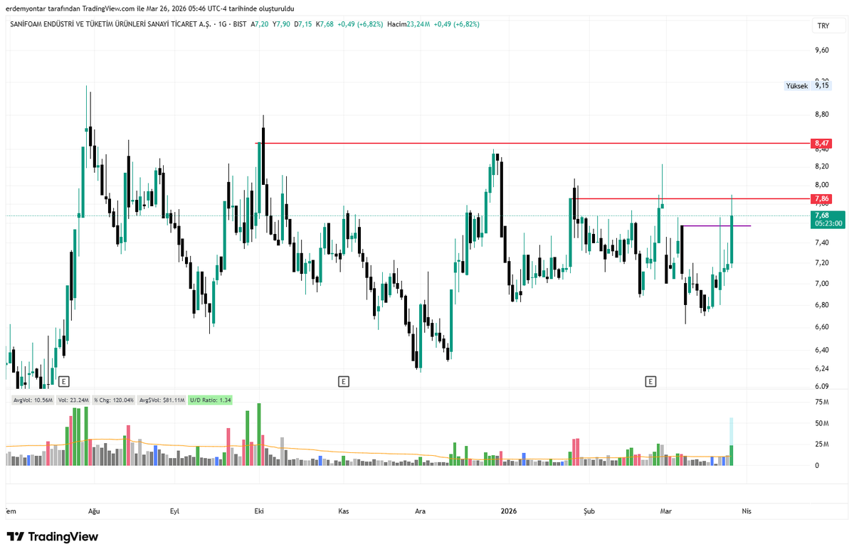 yontarErdem's tweet image. #sanfm 
hacim ortalamalar üzerinde ✅8,47 hedef olur