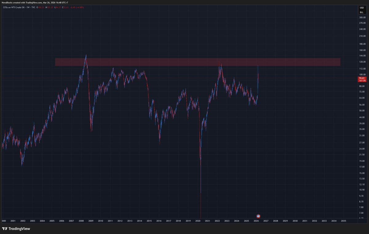 Cassh0rt's tweet photo. Some people are still bear on OIL given the actual situation ? 
Send it to 200 + 
Short everything else https://t.co/lTmSGUcpu9