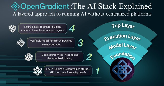 Daniel28269874's tweet photo. Spot on. 🫰📷

@OpenGradient's GPU + TEE approach + x402 proof feels like the missing piece for trustless AI in crypto.  

OpenGradient blockchain infrastructure makes AI outputs actionable and accountable across apps and chains.  

Well articulated thread 
gAI everyone https://t.co/oqhdaICkak