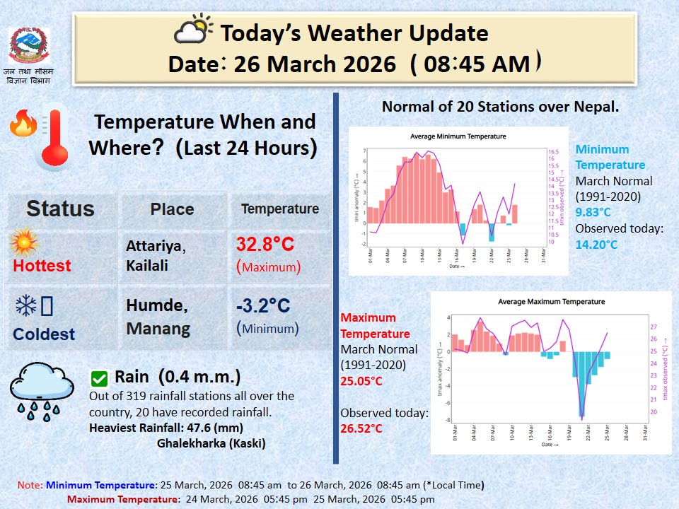 Climate Analysis Section, DHM tweet media