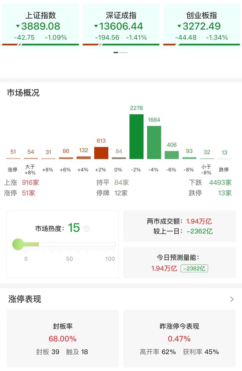 3.26收评 三大指数均跌超1% 沪指再度失守3900点 电力股逆势走强 市场震荡调整,三大指数冲高回落跌超1%,科创50指数跌超2%。沪深两 ...