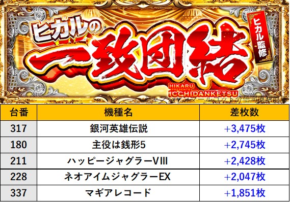 SLOT_MUSIC9's tweet photo. 【3/15(日) 取材レポート】
＼『ヒカルの一致団結🌓』開催レポート！／

✨ジャンジャングループ✨
『ジャンジャンマールゴット分倍河原駅前店』
 
👑差枚数TOP
🎯詳細はスロミュー公式サイトをチェック☑

#PR #スロミュー #ヒカルの一致団結 https://t.co/inDKa5CbIo
