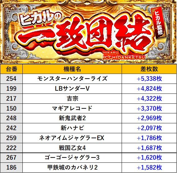 SLOT_MUSIC9's tweet photo. 【3/15(日) 取材レポート】
＼『ヒカルの一致団結🌓』開催レポート！／

✨ジャンジャングループ✨
『ジャンジャンマールゴット調布国領駅前店』
 
👑差枚数TOP
🎯詳細はスロミュー公式サイトをチェック☑

#PR #スロミュー #ヒカルの一致団結 https://t.co/V0R0L1wYL7