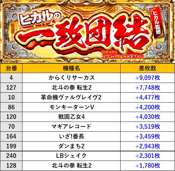 SLOT_MUSIC9's tweet photo. 【3/15(日) 取材レポート】
＼『ヒカルの一致団結🌓』開催レポート！／

✨ジャンジャングループ✨
『ジャンジャンデルノザウルス今市店』
 
👑差枚数TOP
🎯詳細はスロミュー公式サイトをチェック☑

#PR #スロミュー #ヒカルの一致団結 https://t.co/uhrVlfSRPj