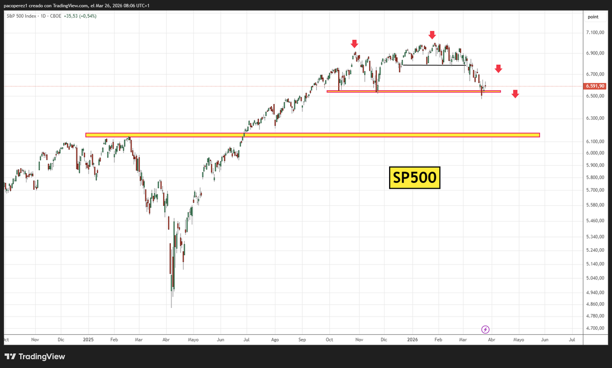 pakotrading's tweet image. #BuenosDíasATodos #trading #finanzas 

Por ahora nada cambia, la palabras de Trump se las lleva el aire  📊