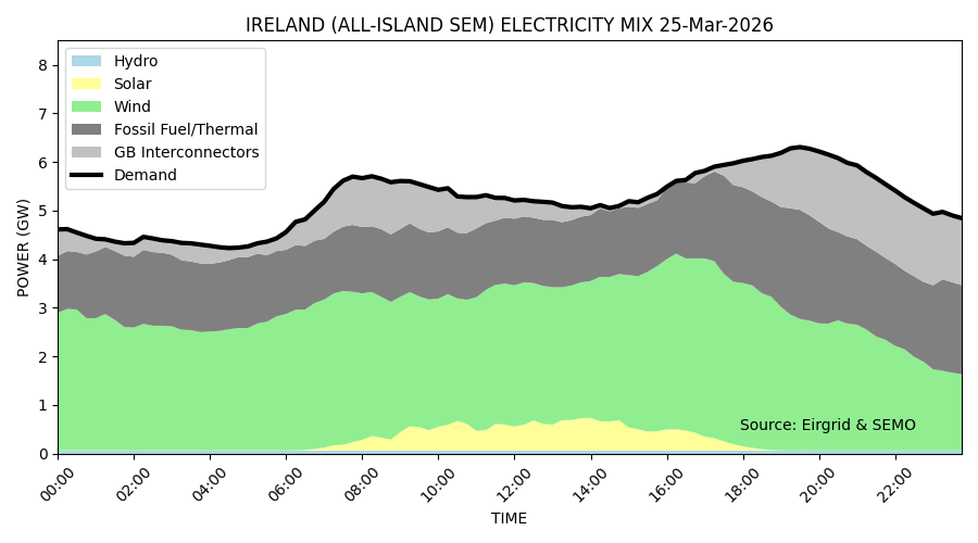 Ireland's Energy Mix tweet media