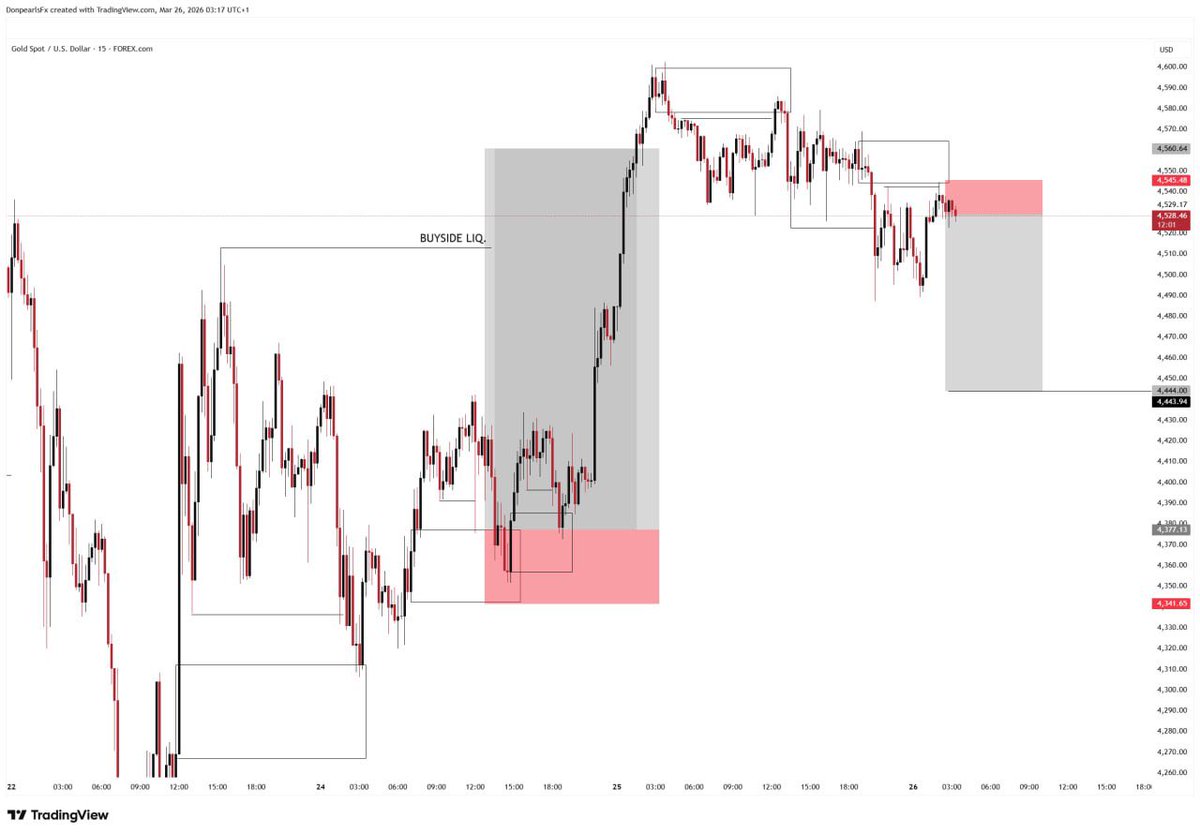 Donpearls_Fx's tweet image. The version of myself I worked for

Another catch on $GOLD 

Over +10R secured on $XAUUSD so far this week  💯

#Logic &amp;gt;&amp;gt;&amp;gt;