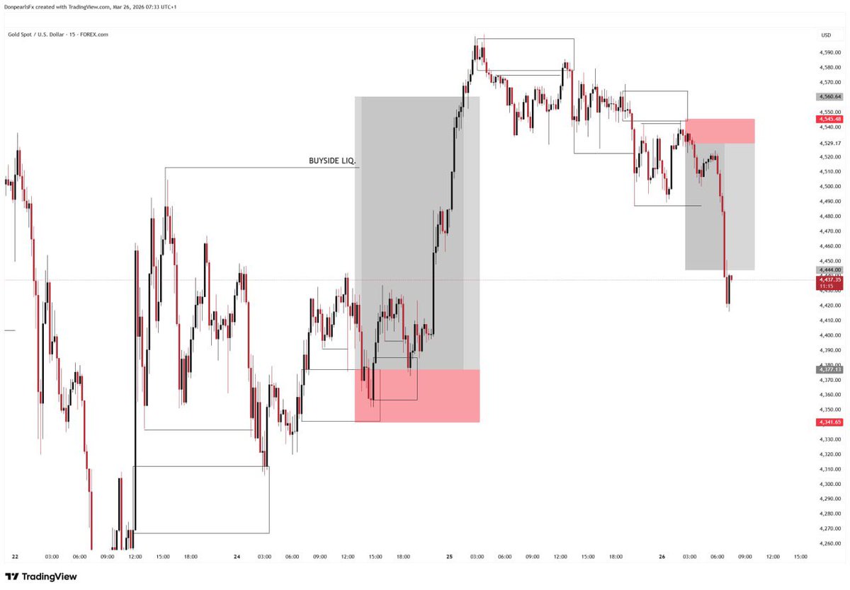 Donpearls_Fx's tweet image. The version of myself I worked for

Another catch on $GOLD 

Over +10R secured on $XAUUSD so far this week  💯

#Logic &amp;gt;&amp;gt;&amp;gt;