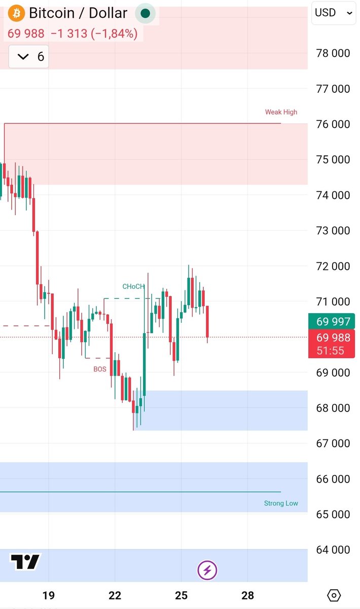 Csan109's tweet photo. 🚨 ANALYSE BTC – 26 MARS : CONSOLIDATION À 70.5k 🏛️🐕‍🦺

Support 68.5k toujours solide. On attend les prochains catalysts macro cette semaine.

📊 Quick view :
🔹 BTC : ~70.5k  
🔹 Support : 68.5k | Résistance : 72k  
🔹 Structure : Ultra-bullish

Dumpling et moi on reste calmes et on construit. Et toi ?

Poll : Prochain mouvement ?
1️⃣ 72k+ cette semaine 🚀
2️⃣ Plat 70-71k 🦀
3️⃣ Retest 68.5k 📉

Vote + RT !

#Bitcoin #CryptoFR #BTC #Bullish2026