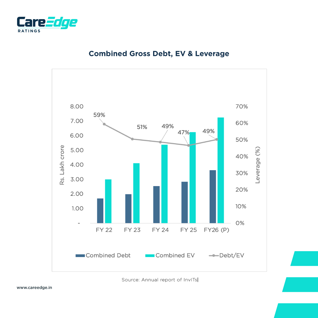 CareEdge_Group's tweet photo. View Report: https://t.co/2rL5NYHerT
Infrastructure Investment Trusts (InvITs) in India have gained momentum with asset under management (AUM) doubling from ~Rs 3.0 lakh crore in FY22 to ~Rs 6.25 lakh crore by FY25, CareEdge Ratings analyses.
#InvITs #InfrastructureInvestment #CareEdgeRatings #IndianEconomy #AUMGrowth #FinancialMarkets #InfrastructureDevelopment #ViksitBharat #AssetManagement #InvestmentTrends