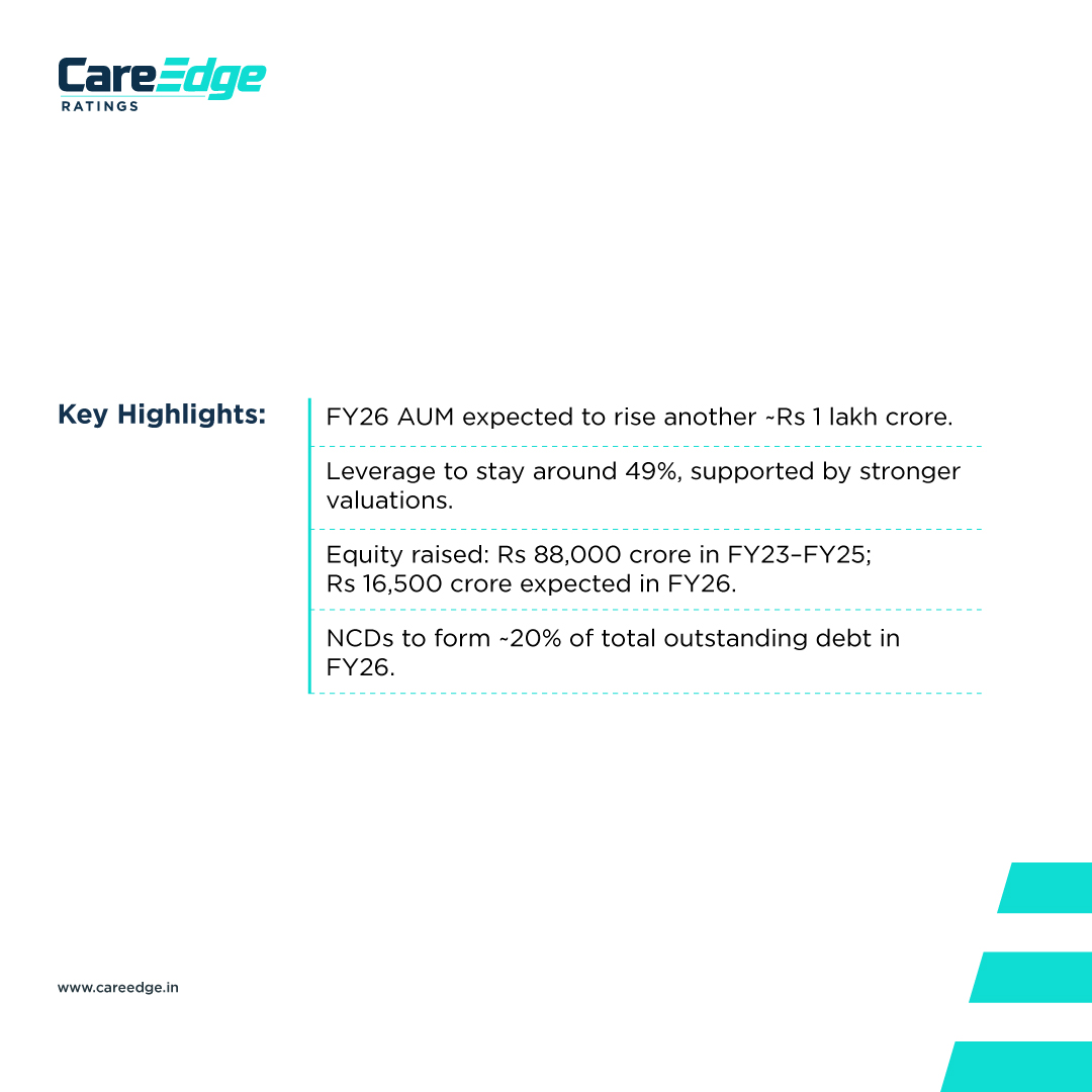 CareEdge_Group's tweet photo. View Report: https://t.co/2rL5NYHerT
Infrastructure Investment Trusts (InvITs) in India have gained momentum with asset under management (AUM) doubling from ~Rs 3.0 lakh crore in FY22 to ~Rs 6.25 lakh crore by FY25, CareEdge Ratings analyses.
#InvITs #InfrastructureInvestment #CareEdgeRatings #IndianEconomy #AUMGrowth #FinancialMarkets #InfrastructureDevelopment #ViksitBharat #AssetManagement #InvestmentTrends