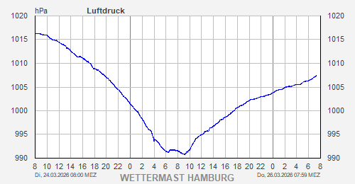 wettermast's tweet photo. Die Kaltfront von Tief Marlis ist gestern im Tagesverlauf über uns hinweggezogen. Und wer noch ein schönes, altes Barometer hat, weiß: Fällt der Druck und geht der Zeiger Richtung „Sturm“, gibt es meist auch ordentlich Wind. In diesem Fall bis Stärke 7. #Wetter #Hamburg https://t.co/3LDPvVIP67