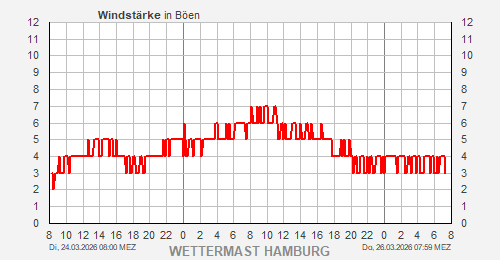 wettermast's tweet photo. Die Kaltfront von Tief Marlis ist gestern im Tagesverlauf über uns hinweggezogen. Und wer noch ein schönes, altes Barometer hat, weiß: Fällt der Druck und geht der Zeiger Richtung „Sturm“, gibt es meist auch ordentlich Wind. In diesem Fall bis Stärke 7. #Wetter #Hamburg https://t.co/3LDPvVIP67