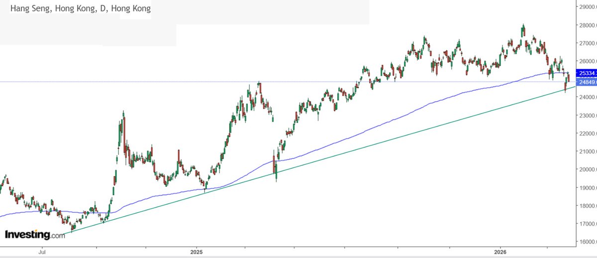 HetalChheda5's tweet image. #HangSeng Index Cmp: 24,850

In the current corrective trend, it took the support of the trendline but again taking resistance of 200 EMA. 

Any daily close below the trendline support (24,400) -- Will trigger sharp correction till 21,500 to 22,000 levels respectively.