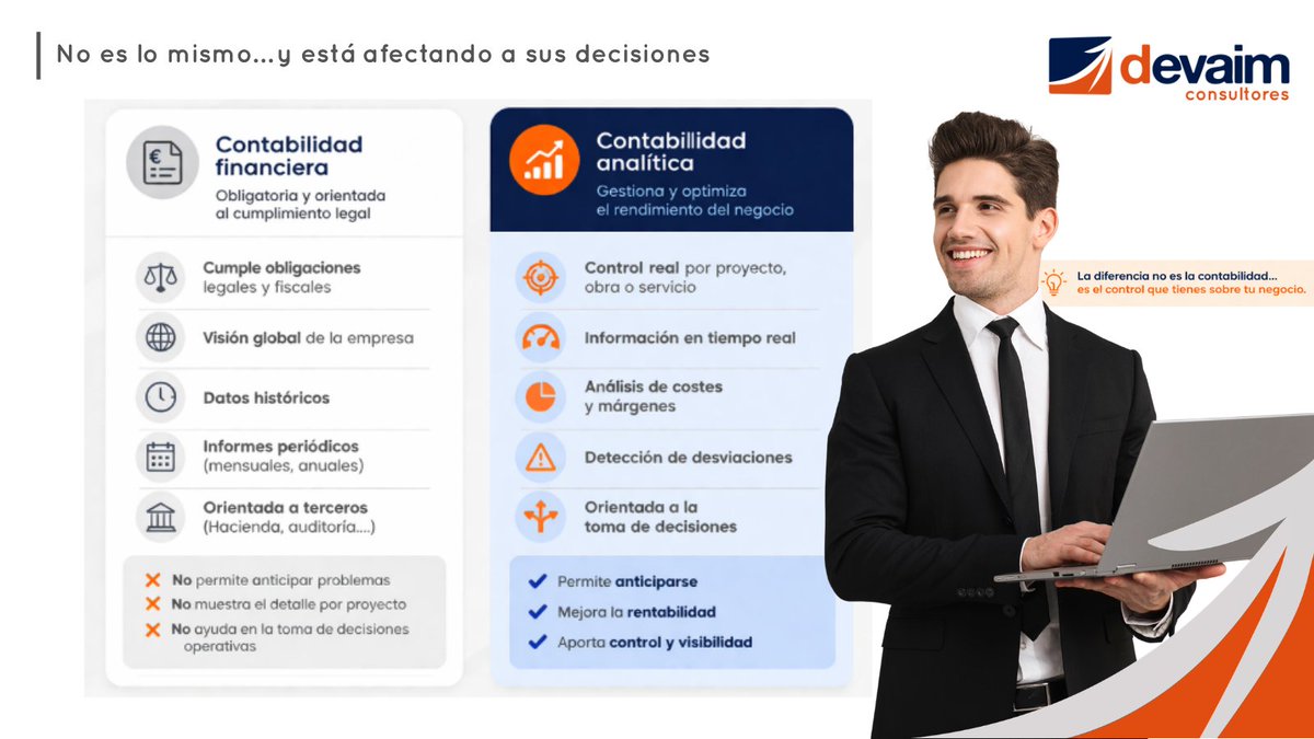 DevaimC's tweet photo. 😳Muchas empresas creen que tienen control financiero… pero no es así.
Tienen contabilidad financiera.
Pero no contabilidad analítica.

Y esa diferencia es clave.

#Contabilidad #financiera #analítica #contabilidadcostes #devaimconsultores https://t.co/pgYs6sV40z