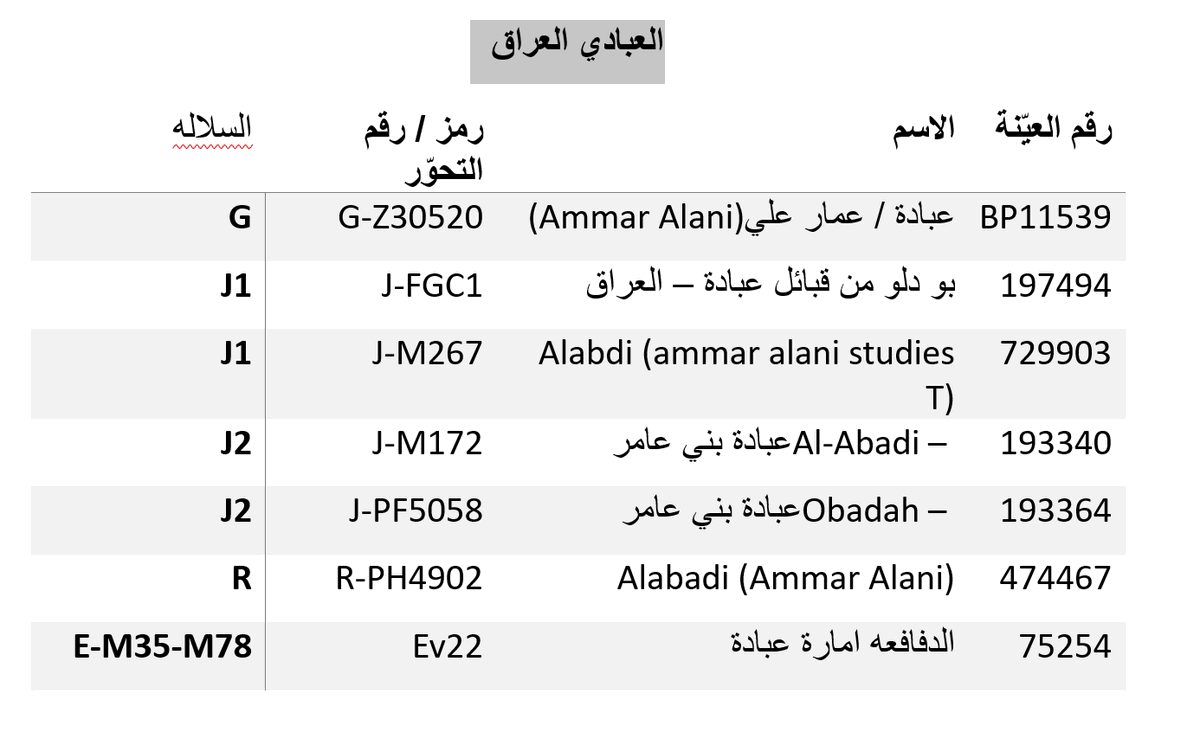 التحور #fgc4744 من #fgc2 تحور عليه تكتلات اشخاص ينسبون انفسهم لنعيم ولتميم وبني هاشم حسب البحث التكتل الابرز عليه لنعيم اما عباده فصرفت له "عباطه" كما صرفت مواريث لتحورات بجانبه "عباطه"..