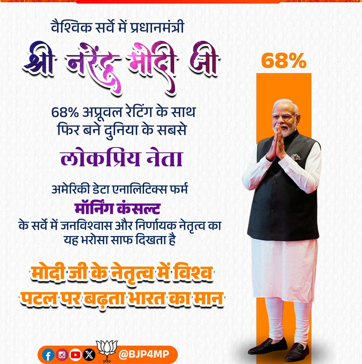 BJP4MP's tweet image. प्रधानमंत्री श्री @narendramodi जी एक बार फिर दुनिया के सबसे लोकप्रिय जन नेता बने।

अमेरिका की प्रख्यात संस्था “द मॉर्निंग कंसल्ट” के सर्वे में वैश्विक नेताओं की तुलना में 68% ग्लोबल लीडर अप्रूवल रेटिंग के साथ पहले पायदान पर।

#GlobalLeaders #Survey #PradhanSevakModi