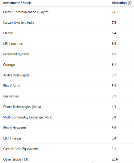 assetyogi's tweet image. ₹100 in Motilal Oswal Mid Cap Fund: Where is it invested? 📊

#mutualfunds #motilaloswal #MidCapStocks