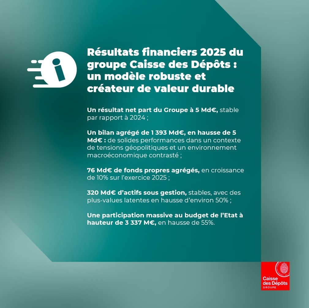 Caisse des Dépôts - Presse tweet media