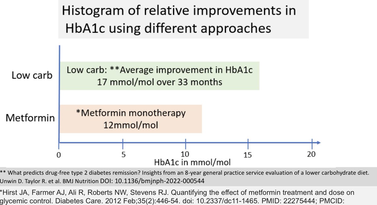 lowcarbGP's tweet photo. LOW CARB BEATS DRUGS FOR T2D!!  As a young doctor I always thought lifestyle was a lightweight approach, we needed drugs to do the heavy lifting BUT NO LOOK AT THIS Low carb can improve blood sugar better than metformin our first line medication And in the UK NHSfor years 🥳 @BritSocLM @DoctorChrisVT @bigfatsurprise I’m so proud of this!