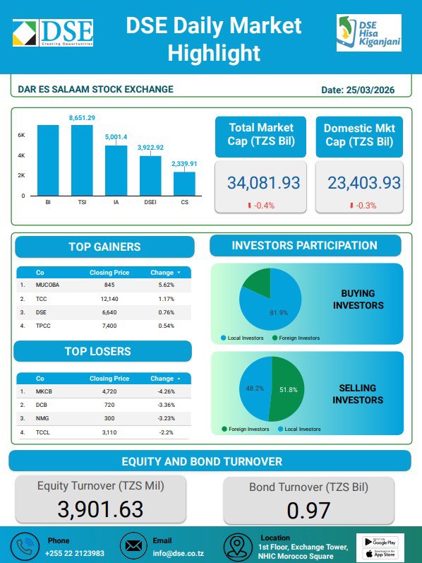 DAR ES SALAAM STOCK EXCHANGE tweet media