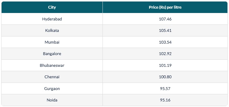 #BREAKING

Fuel prices across India have jumped sharply after a hike by Nayara Energy, with petrol up ₹5.30/litre and diesel rising ₹3/litre, triggering panic buying in several cities

In Hyderabad petrol has crossed ₹107/litre, the highest among major cities, while prices in