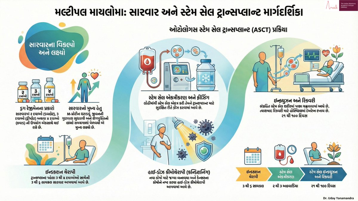UdayYanamandra's tweet photo. Thread 2/3 - Patients and caregivers are often unsure about the relevance of transplant and the nuances of therapy in a newly diagnosed patient. These videos, developed by @IndMyAcGp, explain these aspects clearly in Gujarati to support informed decision‑making. 
These short videos (in a thread of 3 posts) in Gujarati to help understand different aspects of Myeloma are part of the #MyelomaAwarenessMonth campaign.
@Myelomafriends @theMMRF @Myeloma_Society @IMFmyeloma @MM_Hub @myelomaMD @Prasshmehta @PrashantTembha1 @ReetuJain19 @NikhilMunshiMD @DrVeluNair2 @DrPMPGI @HariMenon68 @drsanjeev1980 @DrNidhiJain6 @Drshrestha88 @MirghSumeet @Aditya_PGI @NoopurRajeMD @DrParthshah @drkunalsehgal @Sushma81092654 @drssgundeti @SANDIPSHAH1309