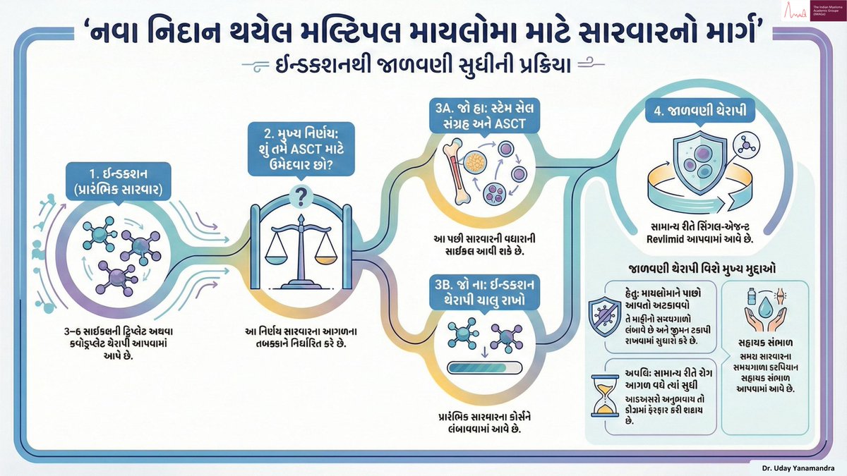 UdayYanamandra's tweet photo. Thread 2/3 - Patients and caregivers are often unsure about the relevance of transplant and the nuances of therapy in a newly diagnosed patient. These videos, developed by @IndMyAcGp, explain these aspects clearly in Gujarati to support informed decision‑making. 
These short videos (in a thread of 3 posts) in Gujarati to help understand different aspects of Myeloma are part of the #MyelomaAwarenessMonth campaign.
@Myelomafriends @theMMRF @Myeloma_Society @IMFmyeloma @MM_Hub @myelomaMD @Prasshmehta @PrashantTembha1 @ReetuJain19 @NikhilMunshiMD @DrVeluNair2 @DrPMPGI @HariMenon68 @drsanjeev1980 @DrNidhiJain6 @Drshrestha88 @MirghSumeet @Aditya_PGI @NoopurRajeMD @DrParthshah @drkunalsehgal @Sushma81092654 @drssgundeti @SANDIPSHAH1309