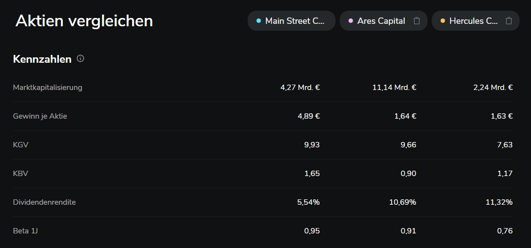 BDC-Battle ⚔️
Choose Your Fighter

Main Street Capital $MAIN
Ares Capital $ARCC
Hercules Capital $HTGC

Und ja, ich stehe auf das "Aktien Vergleichen" Feature von <a href="/ScalableCapDACH/">Scalable Capital DE</a>