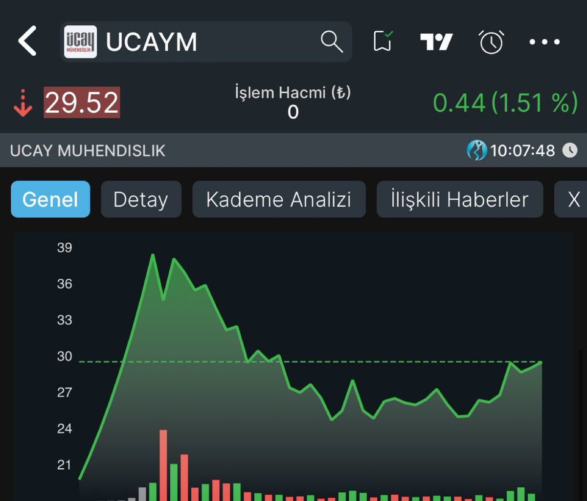 BORSAIZINDE's tweet image. #UCAYM Yeni halka arz olarak beğendiklerimden.

30 aşağısı güzel

Kısa vade %15-20 kar bırakabilir gibi duruyor.