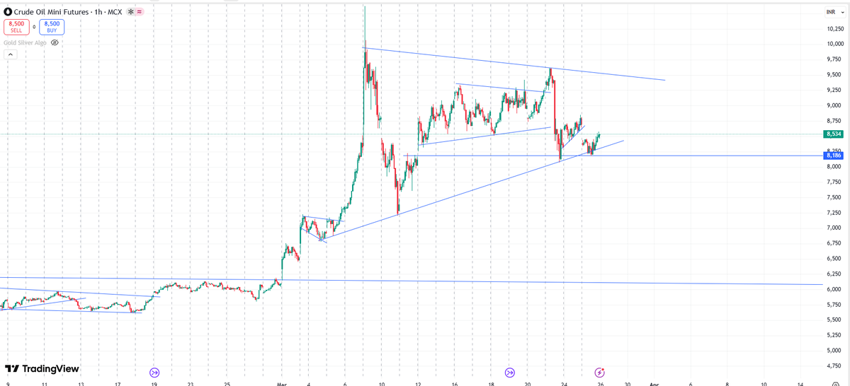 velusampath's tweet photo. #Crude Oil — guess today’s target?
The pattern I drew in the screenshot—I'm expecting that to play out. Is it possible?Any expert opinion, please? https://t.co/LHqgJ8DRVY