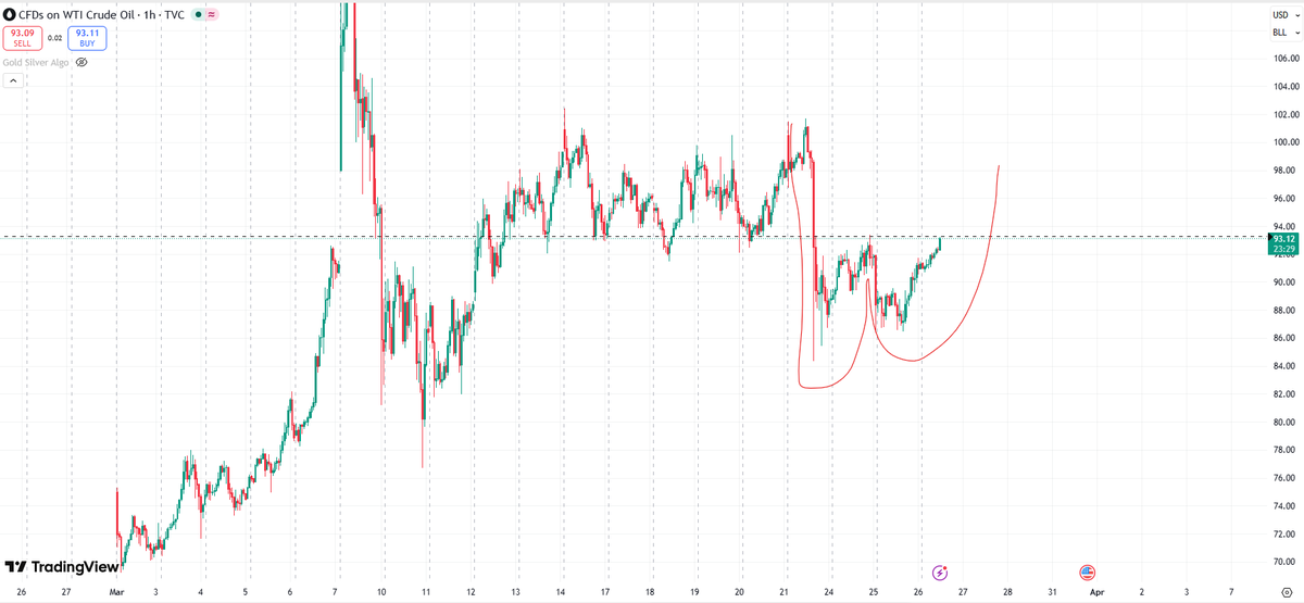 velusampath's tweet photo. #Crude Oil — guess today’s target?
The pattern I drew in the screenshot—I'm expecting that to play out. Is it possible?Any expert opinion, please? https://t.co/LHqgJ8DRVY