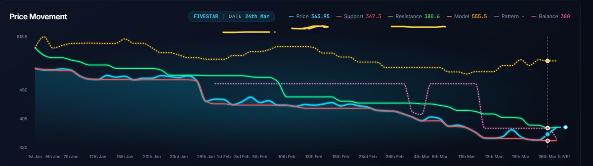 FinancialL93433's tweet image. +11.09% move with 4.01x volume 🚀
₹380.6 resistance ke upar push, ₹398.5 tak spike
Screener ne flag kiya, volume confirm hua 🔍
#WhyStockMoved #FIVESTAR #LASAFinance