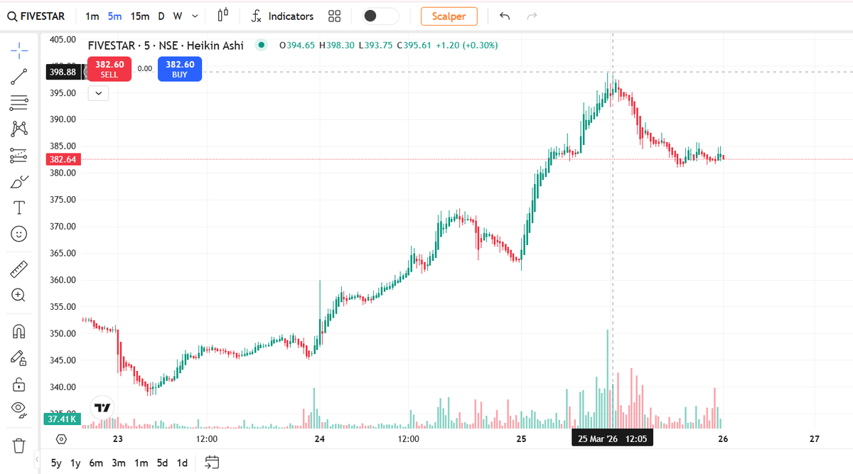 FinancialL93433's tweet image. +11.09% move with 4.01x volume 🚀
₹380.6 resistance ke upar push, ₹398.5 tak spike
Screener ne flag kiya, volume confirm hua 🔍
#WhyStockMoved #FIVESTAR #LASAFinance