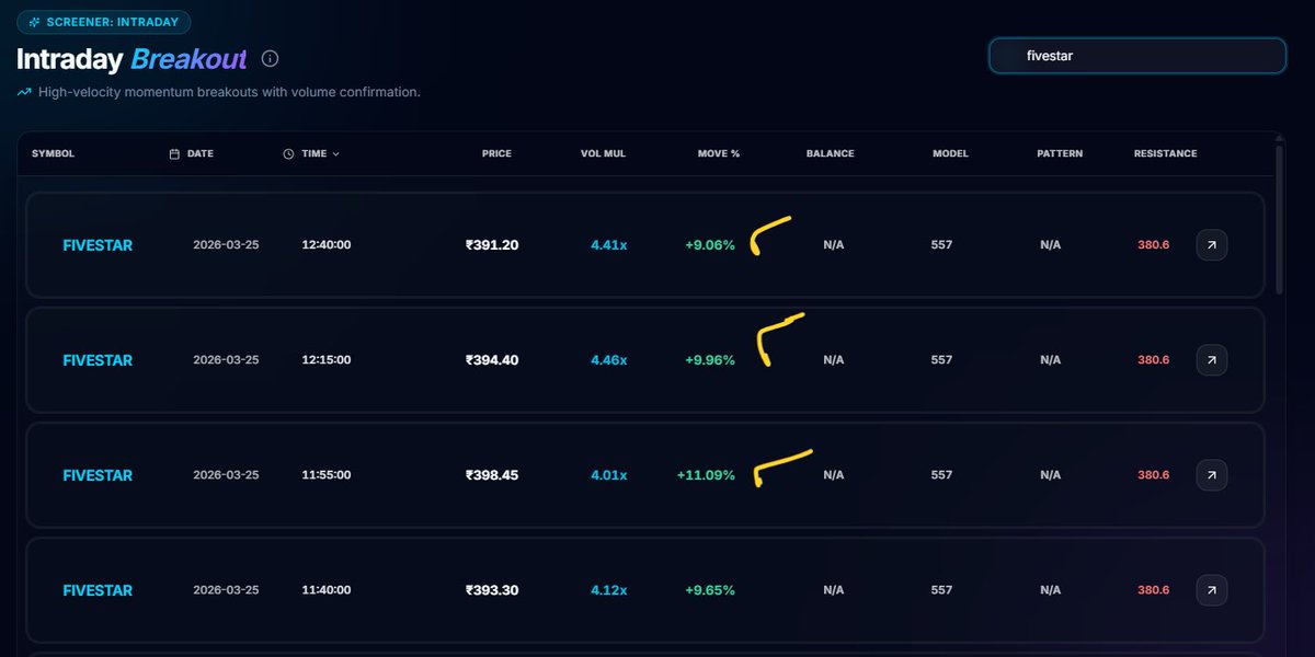 FinancialL93433's tweet image. +11.09% move with 4.01x volume 🚀
₹380.6 resistance ke upar push, ₹398.5 tak spike
Screener ne flag kiya, volume confirm hua 🔍
#WhyStockMoved #FIVESTAR #LASAFinance