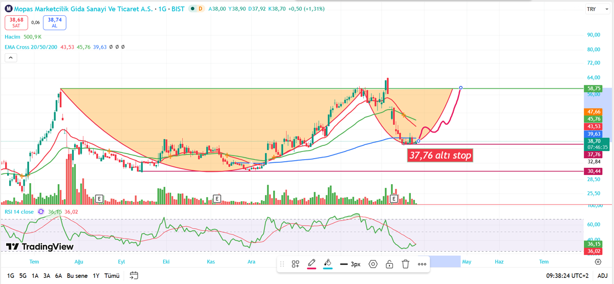 #mopas G periot

#xu100 #astor #sise #enkai #petkm #borsa #hisse #tuprs #thyao #ekgyo #sasa #kchol #sahol #pgsus #halkb #asels #eregl #binho #dzgyo #eupwr #tralt #gundg #a1cap #vkfyo #arsan #sarky #artms #zgyo #netcd #akhan #ditas #pltur #beste #frmpl