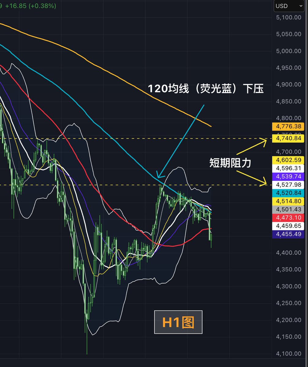 SaxonYip's tweet photo. 2026.3.26 黄金XAUUSD行情分析
连日下跌后，整理、站稳中
#行情分析 #黄金 https://t.co/nGvrUNzoLs