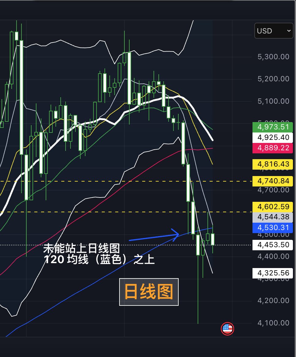SaxonYip's tweet photo. 2026.3.26 黄金XAUUSD行情分析
连日下跌后，整理、站稳中
#行情分析 #黄金 https://t.co/nGvrUNzoLs