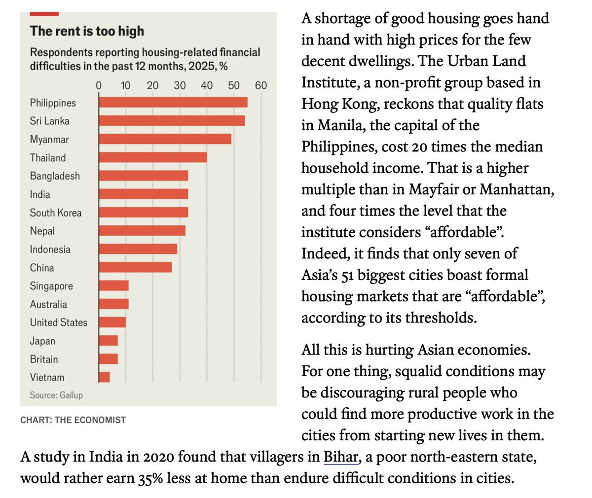 apinions_'s tweet photo. Economist รายงานผลสำรวจจาก Gallup ที่แจ้งว่า สัดส่วนคนไทยที่มีปัญหาการเงินด้านที่อยู่อาศัย (เช่น จ่ายค่าเช่าไม่ไหว หรือผ่อนไม่ไหว) นั้นสูงมาก ประมาณ 40% ซึ่งเกือบจะสูงที่สุดในทวีป

เราต้องการรัฐบาลที่มีแนวคิดแบบ YIMBY ที่สนับสนุนการเพิ่ม supply ที่อยู่อาศัยทุกชนิด ทุกรูปแบบ ไม่ว่าจะเป็นบ้าน คอนโด หรืออพาร์ทเมนท์ รัฐบาลควรเร่งลดกฎเกณฑ์และข้อจำกัดด้านการก่อสร้าง เช่น ปรับลดขนาดที่ดินสำหรับบ้านจัดสรร���ามที่สมาคมอสังหาเรียกร้อง และเร่งกระบวนการผังเมืองใหม่ (แทนผังเมืองปี 56 ที่ผิดพลาดอย่างร้ายแรง) เพื่อส่งเสริมให้มี supply ในตลาดมากขึ้น เพื่อให้ราคาที่อยู่อาศัยสอดคล้องกับรายได้ครัวเรือน

รัฐไม่ควรปล่อยให้คนกรุงเทพ (โดยเฉพาะ elite ที่มีบ้านอยู่แล้ว) เป็นผู้กำหนดกฎเกณฑ์ เพราะคนกลุ่มนี้จำนวนมากมีความคิดแบบ NIMBY ที่พยายามกีดกันการพัฒนาใหม่ๆ ซึ่งเป็นอุปสรรคต่อการเข้าถึงที่อยู่อาศัยของคนส่วนใหญ่
