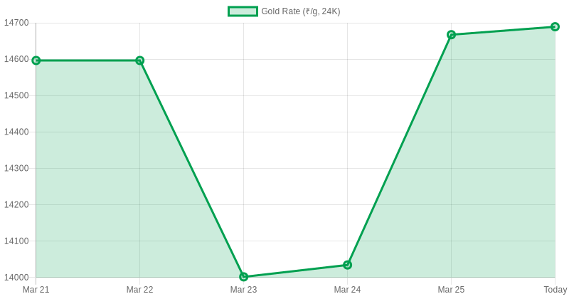 Gold With Credit Cards 🥇 tweet media
