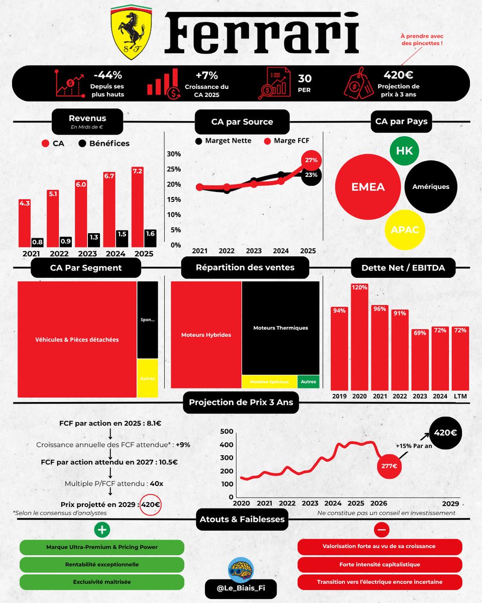 Le Biais Financier 🧠 tweet media