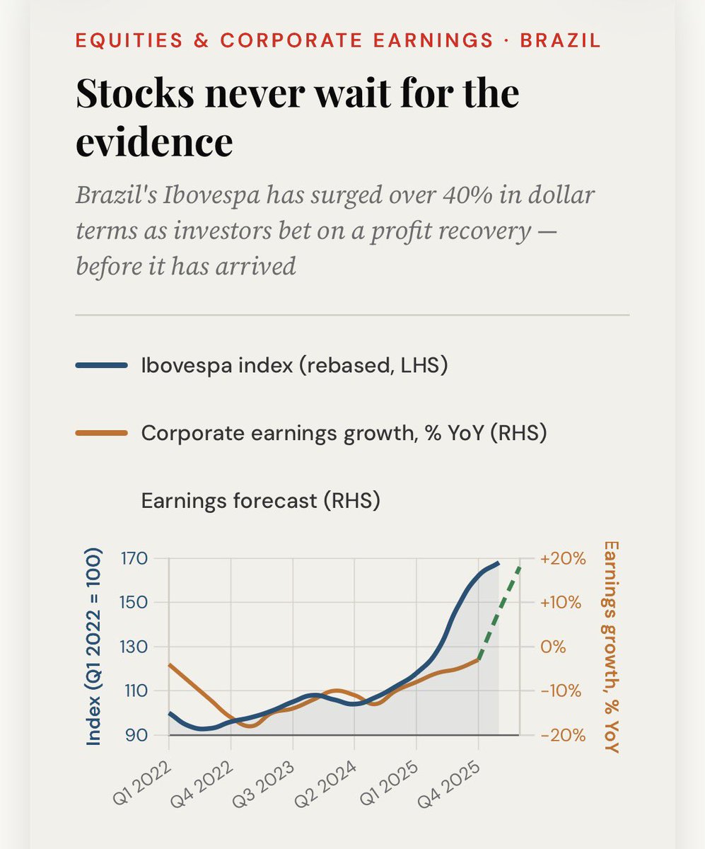 🧵 Stocks are the economy's lie detector — they can't hide what's coming.

Markets don't price the present. They price the future.

📉 When stocks crash → investors are telling you: "corporate profits are about to fall." Revenues slow, margins compress, layoffs follow. The stock