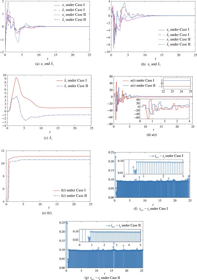 CTT_Journal's tweet photo. [Series 3 | Nonlinear, Robust & Adaptive Control | #9]
#EventTriggered #RobustControl #Uncertainty #NonlinearControl
🎯🧩 Can a single dynamic gain handle multiple uncertainties in nonlinear time-delay systems?

This work develops an event-triggered output-feedback controller that achieves global regulation despite unknown parameters and sensitivity uncertainties.   

🧐🧐🧐
Title: Output feedback control of nonlinear time-delay systems with multiple uncertainties via an event-triggered strategy
Authors: Weiyong Yu, Qi Chen, Hongbing Zhou, Xiang An & Qiang Liu 
Full Text: https://t.co/KsgsE0fwSH
