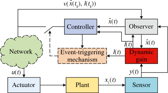CTT_Journal's tweet photo. [Series 3 | Nonlinear, Robust & Adaptive Control | #9]
#EventTriggered #RobustControl #Uncertainty #NonlinearControl
🎯🧩 Can a single dynamic gain handle multiple uncertainties in nonlinear time-delay systems?

This work develops an event-triggered output-feedback controller that achieves global regulation despite unknown parameters and sensitivity uncertainties.   

🧐🧐🧐
Title: Output feedback control of nonlinear time-delay systems with multiple uncertainties via an event-triggered strategy
Authors: Weiyong Yu, Qi Chen, Hongbing Zhou, Xiang An & Qiang Liu 
Full Text: https://t.co/KsgsE0fwSH