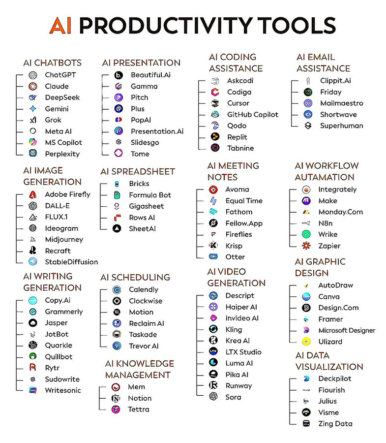 Nas_tech_AI's tweet photo. 80+ AI tools to complete months of work in minutes

1. Research

- ChatGPT
- Copilot
- Gemini
- Abacus
- Perplexity

2. Image

- Fotor
- Dalle 3
- Stability AI
- Midjourney
- Microsoft Designer

3. CopyWriting

- Rytr
- Copy AI
- Writesonic
- Adcreative AI

4. Writing

- Jasper
- HIX AI
- Jenny AI
- Textblaze
- Quillbot

5. Website

- 10Web
- Durable
- Framer
- Style AI

6. Video

- Klap
- Opus
- Eightify
- InVideo
- HeyGen
- Runway
- ImgCreator AI
- Morphstudio .xyz

7. Meeting

- Tldv
- Otter
- Noty AI
- Fireflies

8. SEO

- VidIQ
- Seona AI
- BlogSEO
- Keywrds ai

9. Chatbot

- Droxy
- Chatbase
- Mutual info
- Chatsimple

10. Presentation

- Decktopus
- Slides AI
- Gamma AI
- Designs AI
- Beautiful AI

11. Automation

- Make
- Zapier
- Xembly
- Bardeen

12. Prompts

- FlowGPT
- Alicent AI
- PromptBox
- Promptbase
- Snack Prompt

13. UI/UX

- Figma
- Uizard
- UiMagic
- Photoshop

14. Design

- Canva
- Flair AI
- Designify
- Clipdrop
- Autodraw
- Magician design

15. Logo Generator

- Looka
- Designs AI
- Brandmark
- Stockimg AI
- Namecheap

16. Audio

- Lovo ai
- Eleven labs
- Songburst AI
- Adobe Podcast

17. Productivity

- Merlin
- Tinywow
- Notion AI
- Adobe Sensei
- Personal AI

18. Social media management

- Tapilo
- Typefully
- Hypefury
- TweetHunter

Must follow @Nas_tech_AI for more