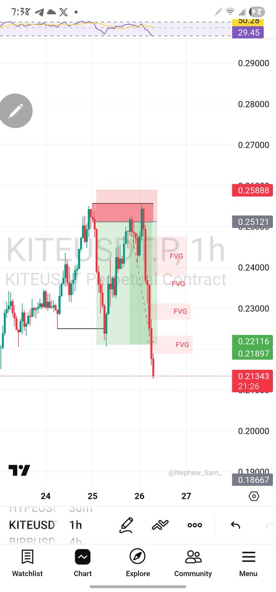 matthewanietie's tweet photo. Clean trade based off market structure 

$Kite/usdt https://t.co/MFepHB9rnt