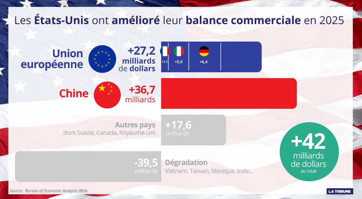 LaTribune's tweet image. 🇺🇸 Les États-Unis ont amélioré leur balance commerciale en 2025

#INFOGRAPHIE. Grâce à la hausse des droits de douane, les États-Unis ont réussi à améliorer leur balance commerciale, comme souhaité par @realDonaldTrump. Un redressement qui s’est notamment fait au détriment de